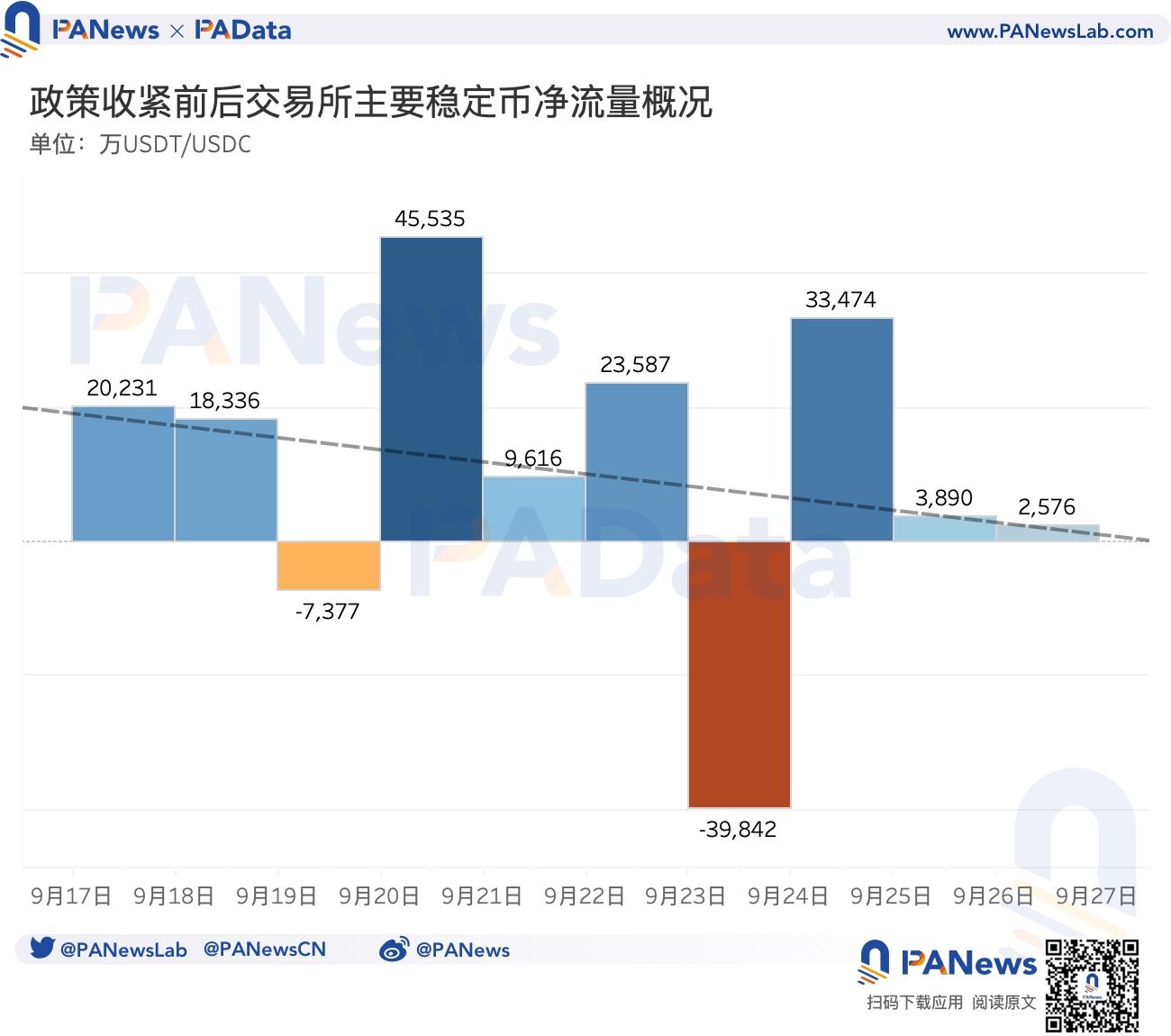 透视中国监管后市场数据：7成资产普跌，稳定币持续净流入或形成购买力