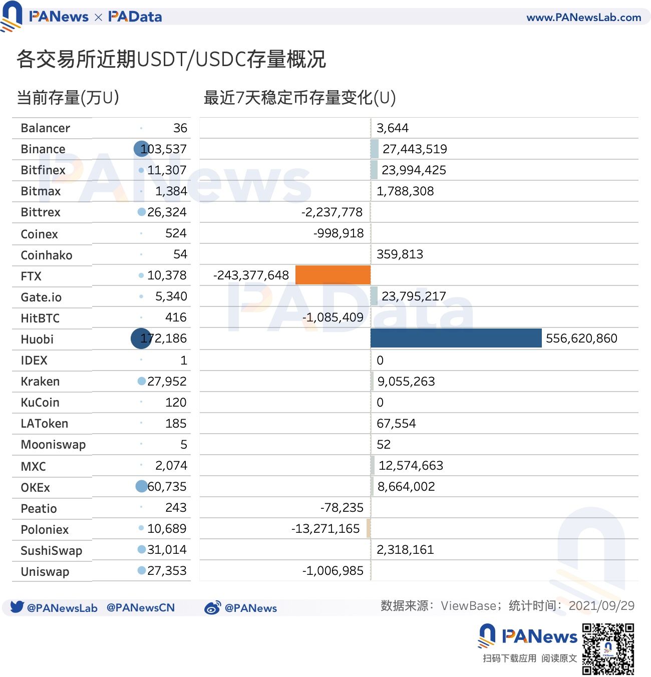 透视中国监管后市场数据：7成资产普跌，稳定币持续净流入或形成购买力