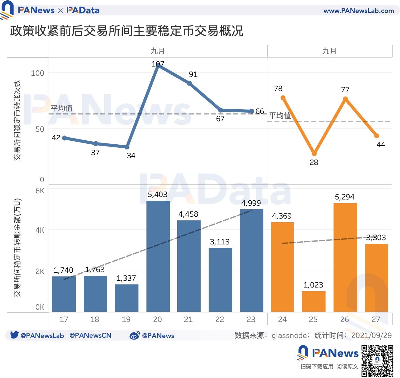 透视中国监管后市场数据：7成资产普跌，稳定币持续净流入或形成购买力