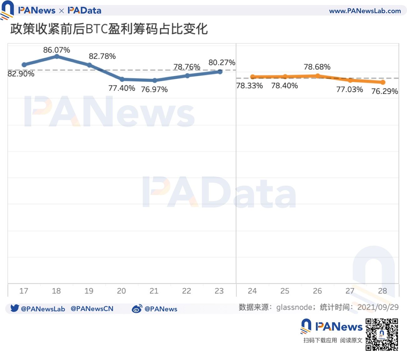 透视中国监管后市场数据：7成资产普跌，稳定币持续净流入或形成购买力