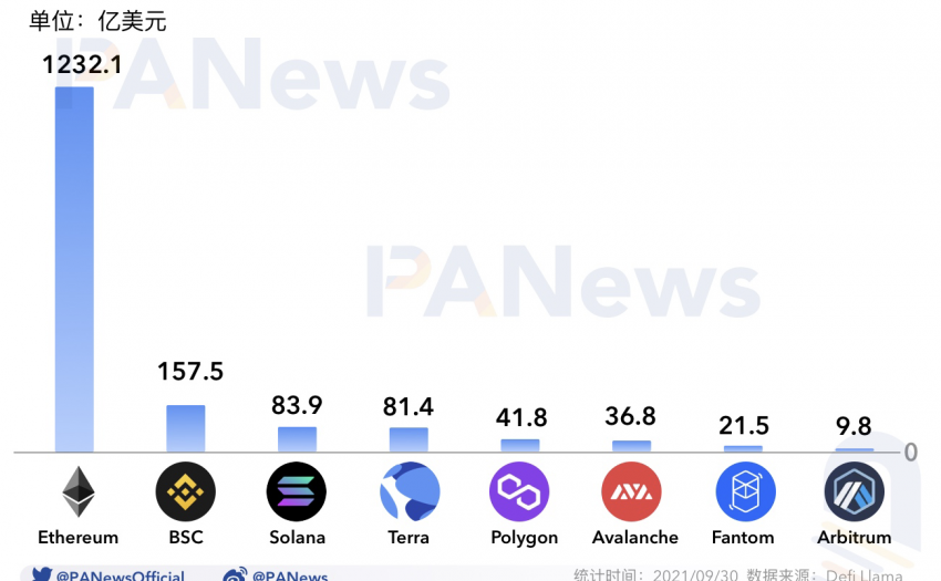 9月DeFi回顾：点名新兴公链上崛起的DeFi新星，Layer2发展“一枝独秀”