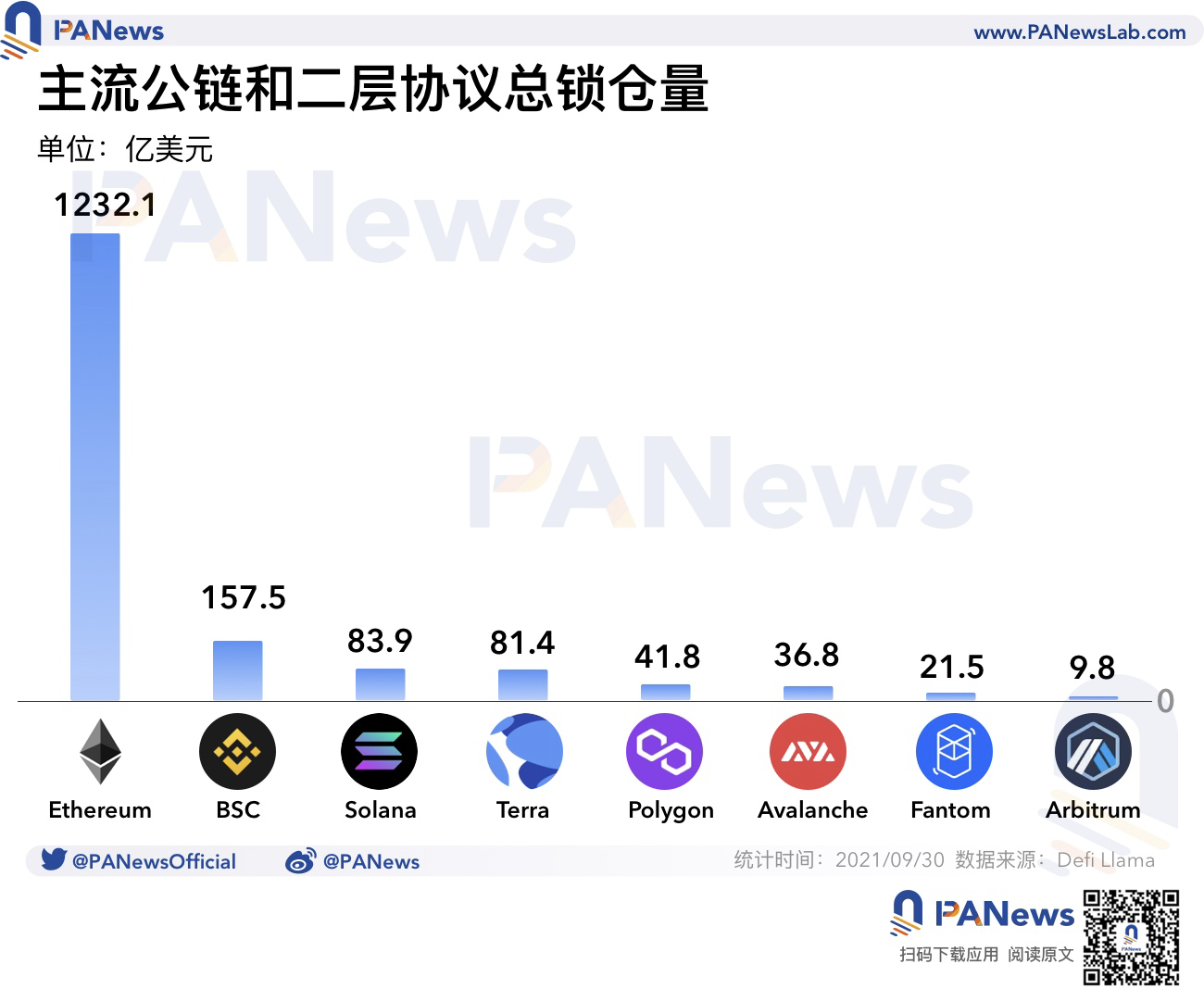 9月DeFi回顾：点名新兴公链上崛起的DeFi新星，Layer2发展“一枝独秀”