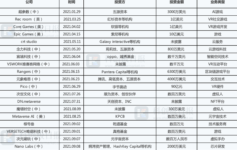 元宇宙的资本盛宴：Facebook、字节跳动为何下重注？