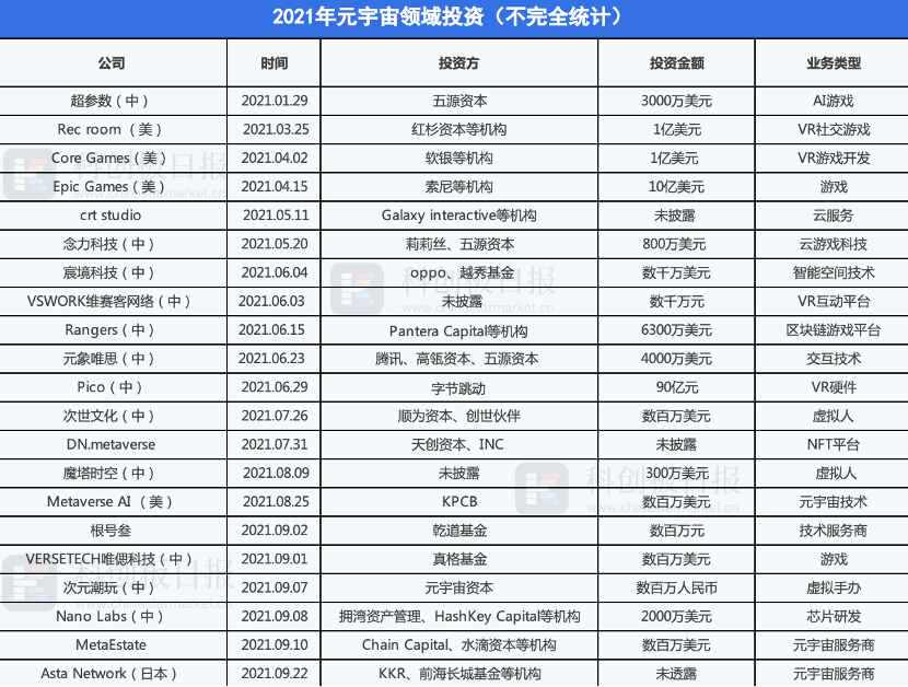 元宇宙的资本盛宴：Facebook、字节跳动为何下重注？