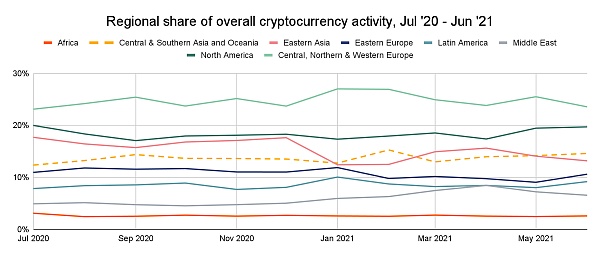 数据一览：是什么推动了中南亚和大洋洲的加密格局爆发？