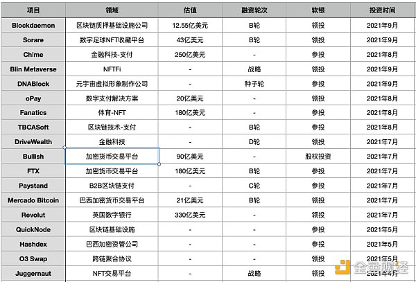 区块驿站 | 孙正义卷土重来：押注NFT与加密支付