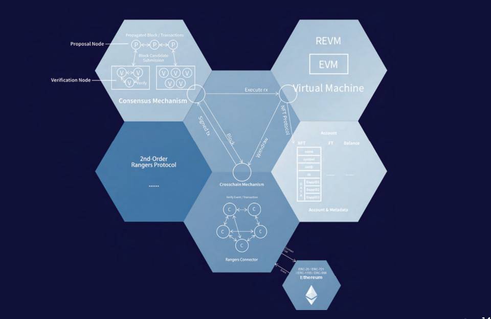 Pantera 合伙人：读懂元宇宙基础设施 Rangers Protocol