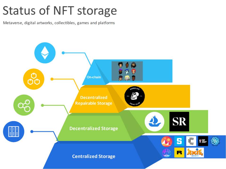 一文纵览元宇宙关键基础设施：NFT 数据存储的现状、机遇与挑战