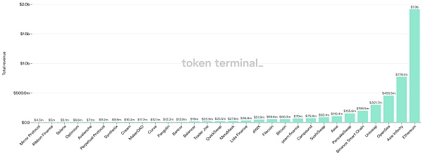 從 Dapp 的角度回顧第三季度 NFT、DeFi 和遊戲領域