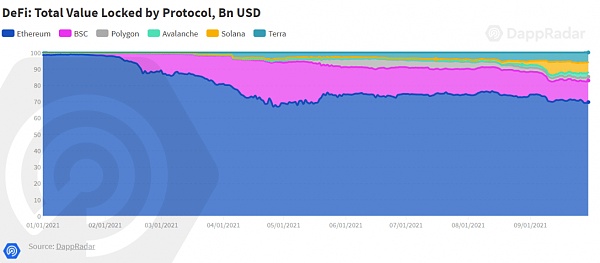 從 Dapp 的角度回顧第三季度 NFT、DeFi 和遊戲領域