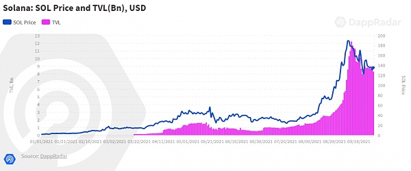 從 Dapp 的角度回顧第三季度 NFT、DeFi 和遊戲領域