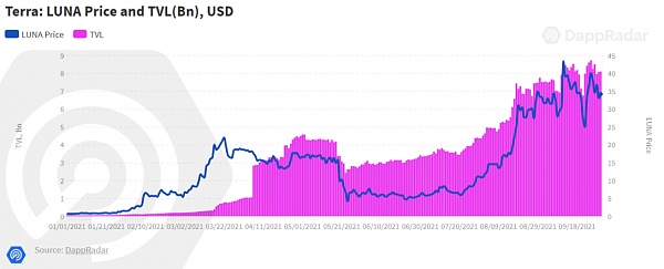 從 Dapp 的角度回顧第三季度 NFT、DeFi 和遊戲領域