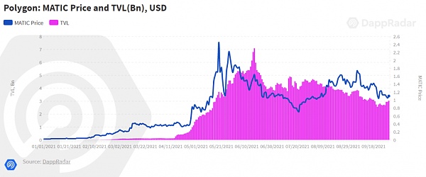 從 Dapp 的角度回顧第三季度 NFT、DeFi 和遊戲領域