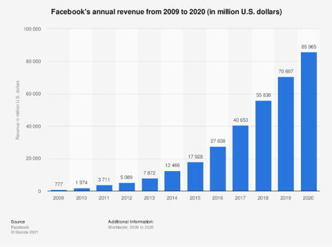 详解Facebook的元宇宙愿景与布局