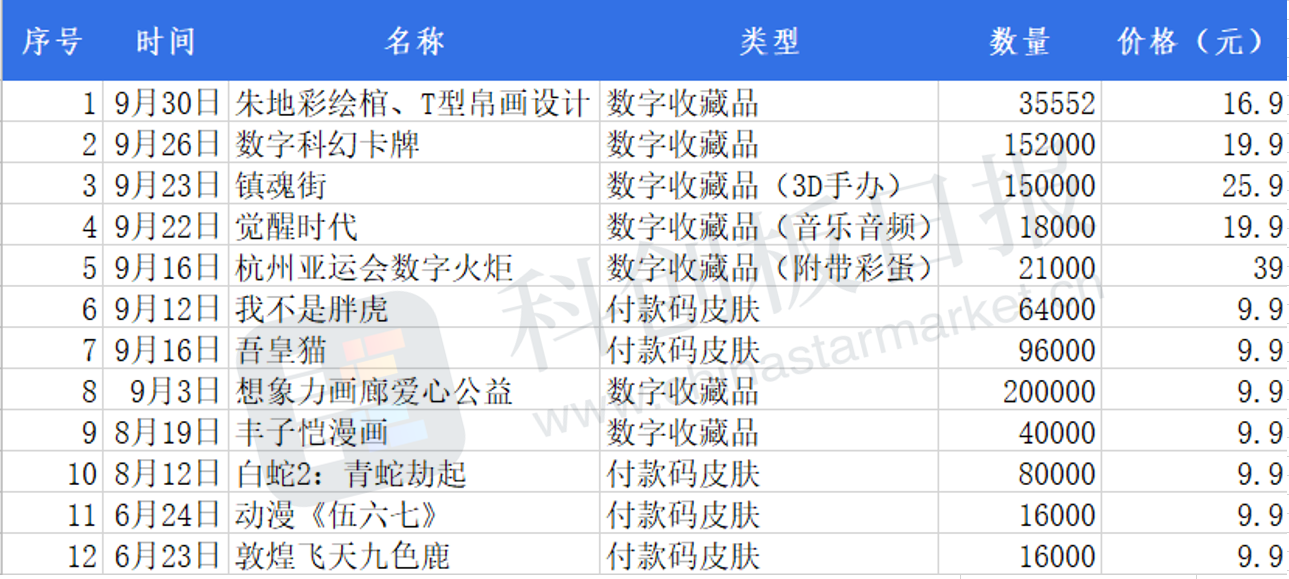 NFT“三国杀”：阿里、腾讯、字节跳动谁更有机会？