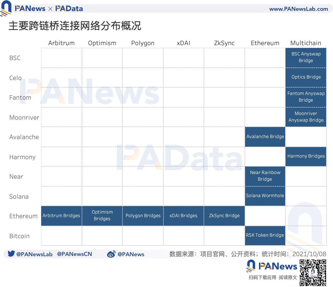 数说跨链桥：总锁仓额突破131亿美元，9月独立地址总数超12万个