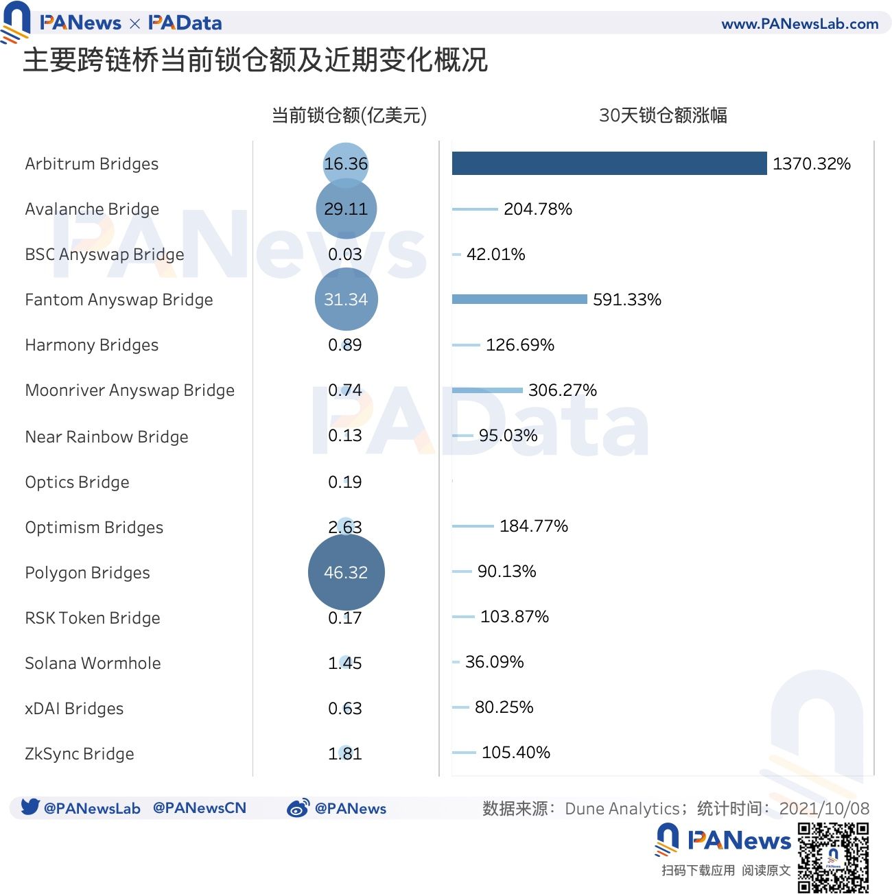 数说跨链桥：总锁仓额突破131亿美元，9月独立地址总数超12万个