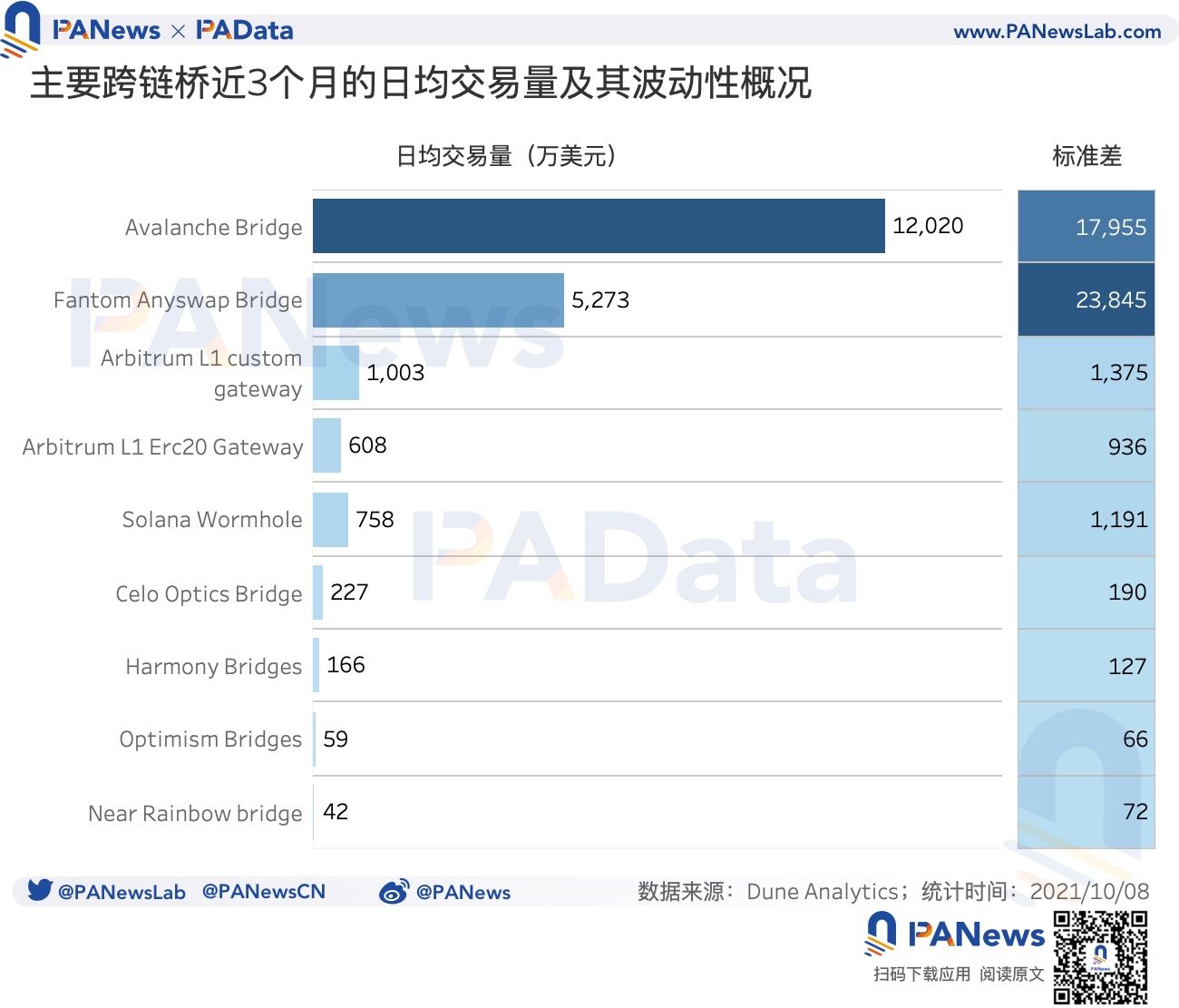 数说跨链桥：总锁仓额突破131亿美元，9月独立地址总数超12万个