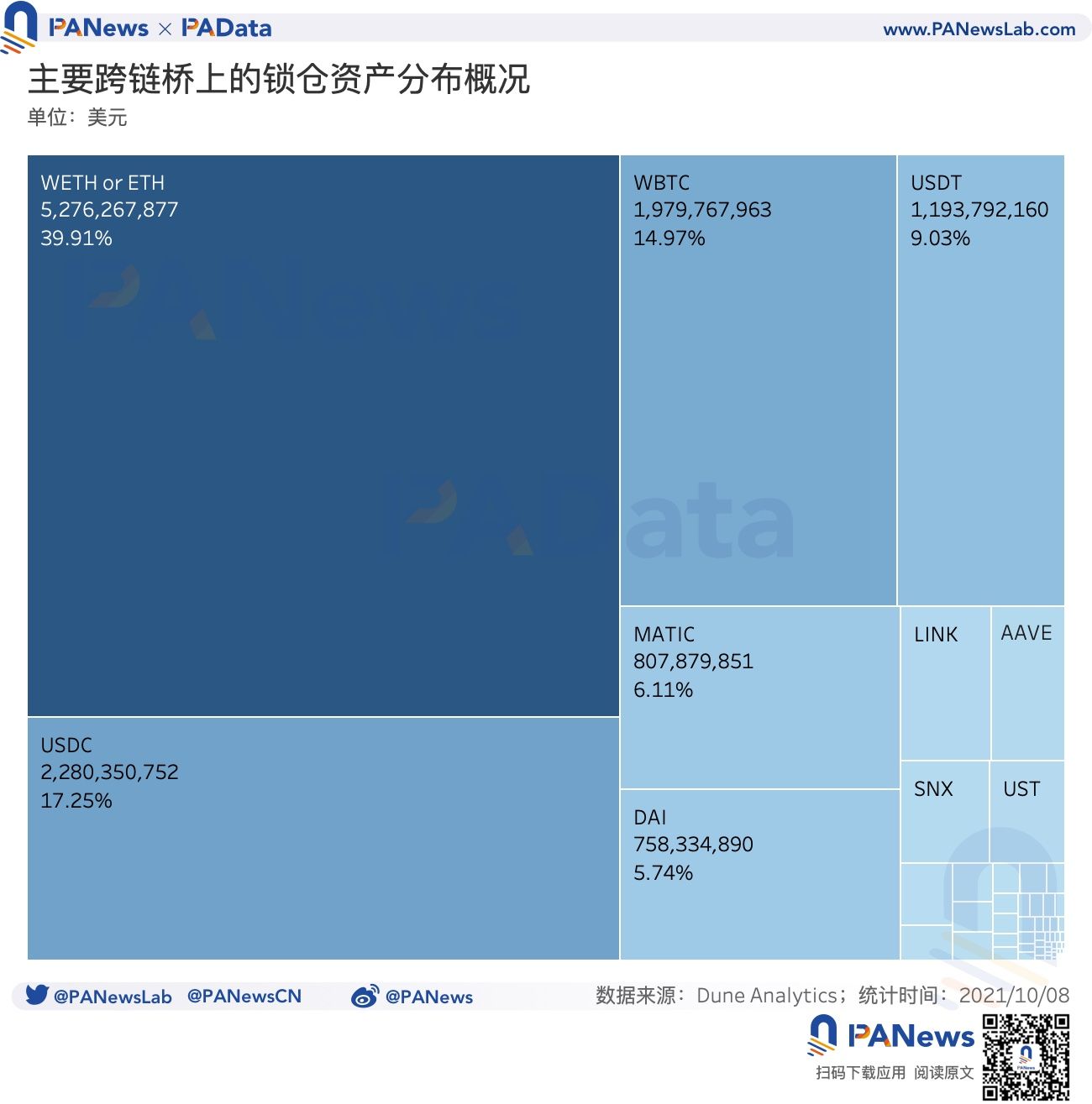 数说跨链桥：总锁仓额突破131亿美元，9月独立地址总数超12万个