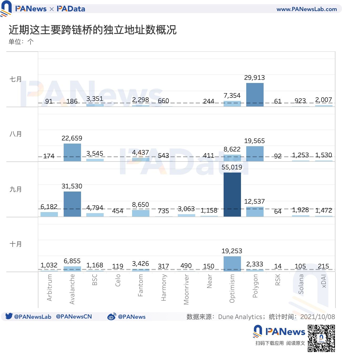 数说跨链桥：总锁仓额突破131亿美元，9月独立地址总数超12万个