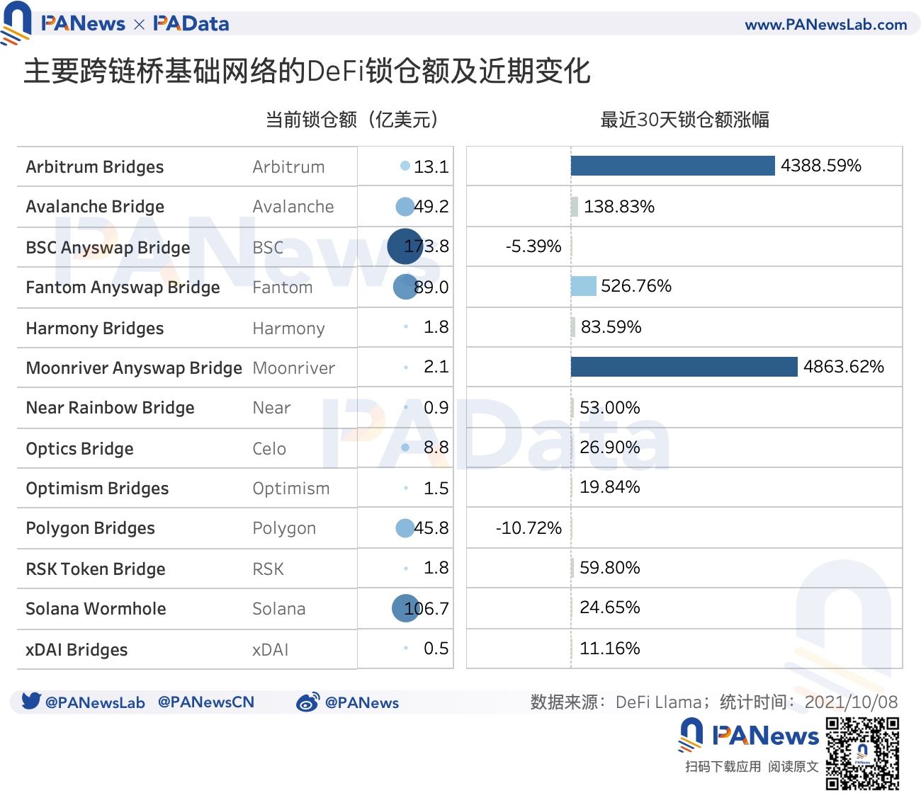 数说跨链桥：总锁仓额突破131亿美元，9月独立地址总数超12万个