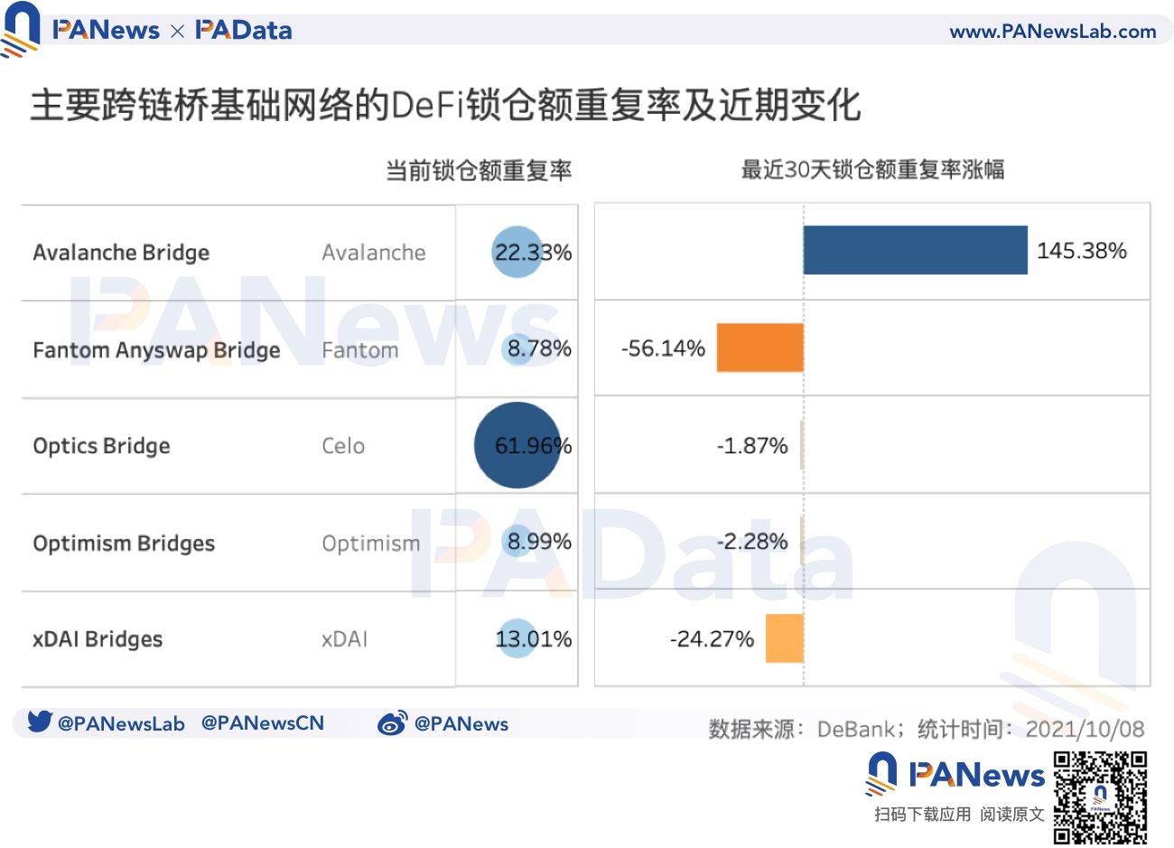 数说跨链桥：总锁仓额突破131亿美元，9月独立地址总数超12万个