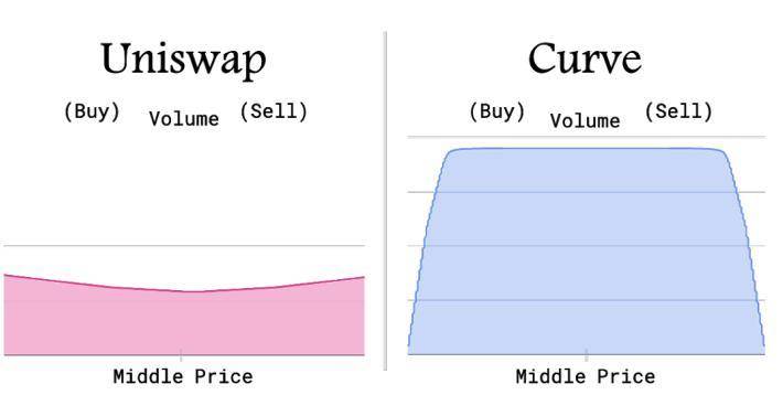 简析 Curve V2 上线后表现，能否撼动 Uniswap 地位？