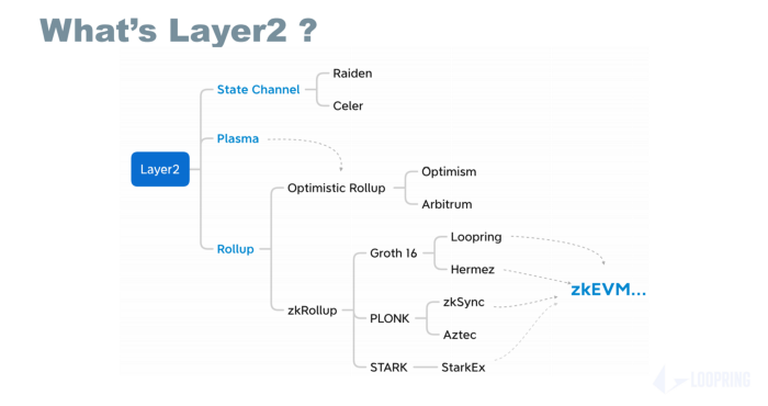 Layer2还未尘埃落定：Arbitrum数据亮眼，ZK系着眼未来