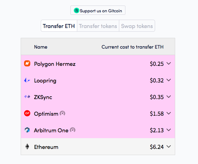 Layer2还未尘埃落定：Arbitrum数据亮眼，ZK系着眼未来