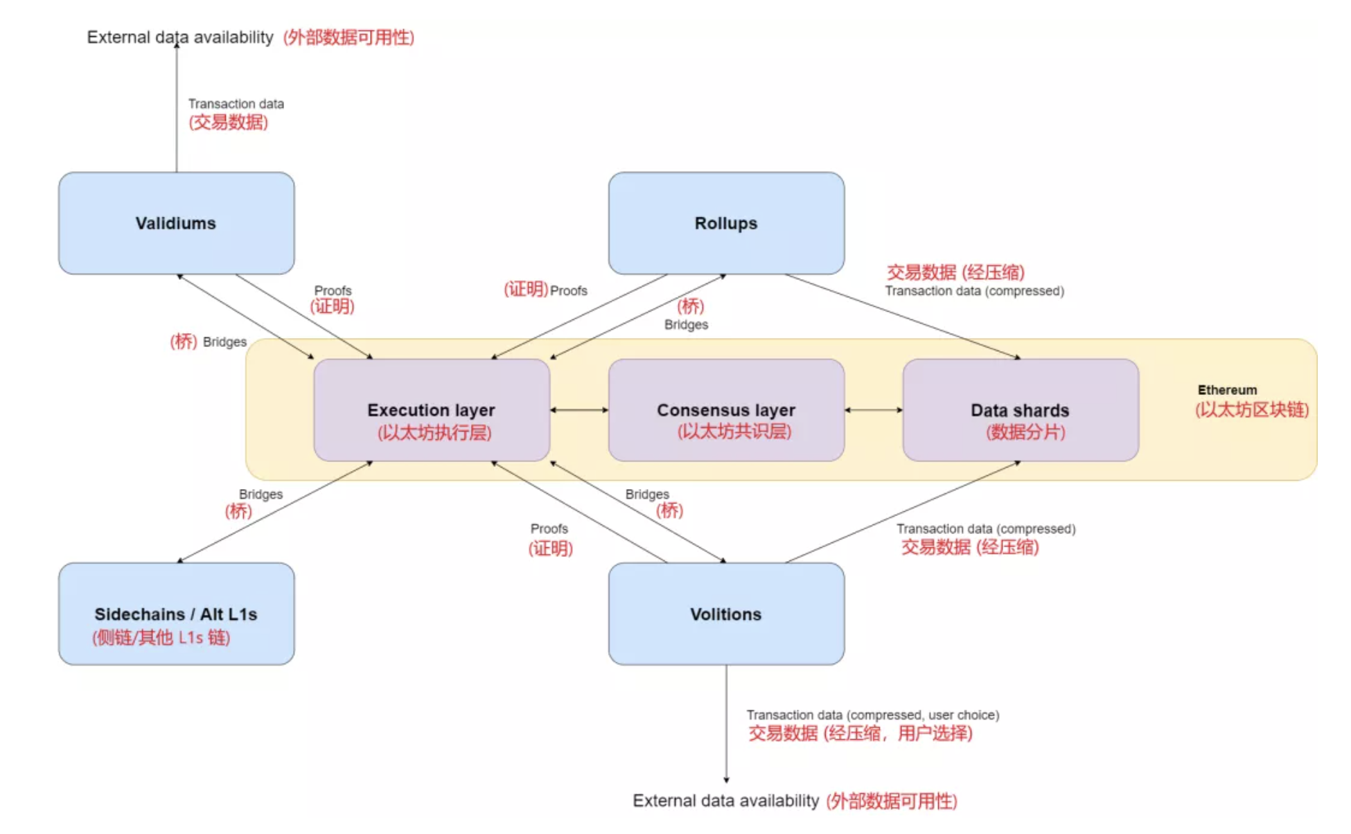 畅想 2025 年，Ethereum 会是什么样？