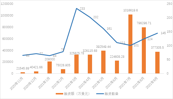 9月全球区块链产业发展报告：单月发生145起融资事件，百万级别融资占比超68%