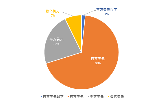 9月全球区块链产业发展报告：单月发生145起融资事件，百万级别融资占比超68%