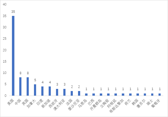 9月全球区块链产业发展报告：单月发生145起融资事件，百万级别融资占比超68%