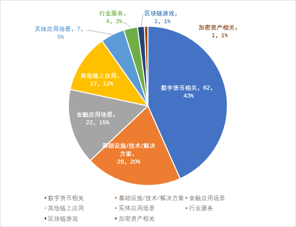 9月全球区块链产业发展报告：单月发生145起融资事件，百万级别融资占比超68%