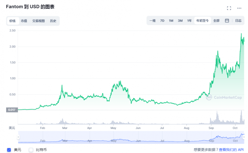 Fantom再度爆發，生態版圖愈加成熟