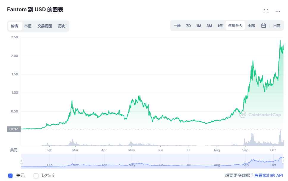 Fantom再度爆發，生態版圖愈加成熟