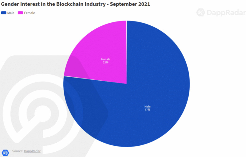 DappRadar 用户行为报告：NFT 领域的兴趣高涨，DeFi 坚守阵地