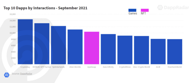 DappRadar 用户行为报告：NFT 领域的兴趣高涨，DeFi 坚守阵地