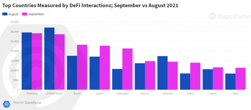 DappRadar 用户行为报告：NFT 领域的兴趣高涨，DeFi 坚守阵地
