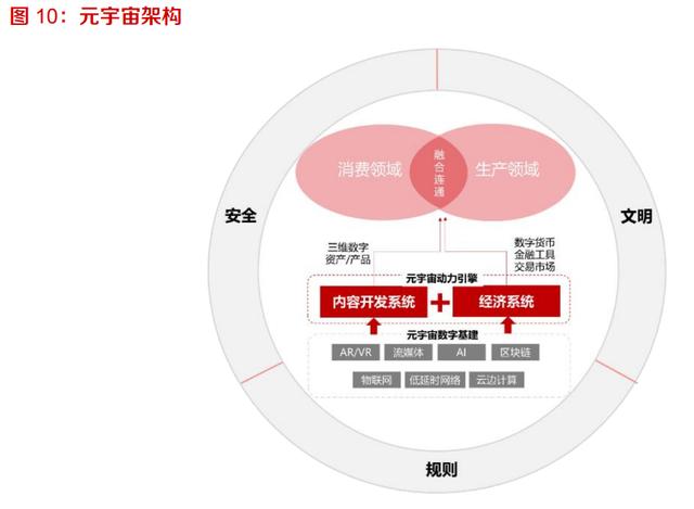 元宇宙行业研究：底层技术载体将支撑元宇宙发展