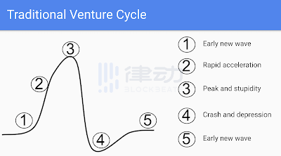 多浪相遇，Crypto的相长干涉