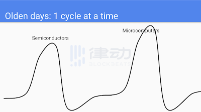 多浪相遇，Crypto的相长干涉