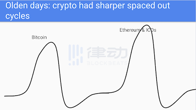 多浪相遇，Crypto的相长干涉