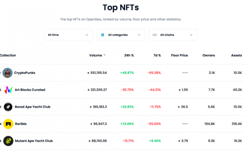 关停潮过后，NFT市场正在发生这些变化