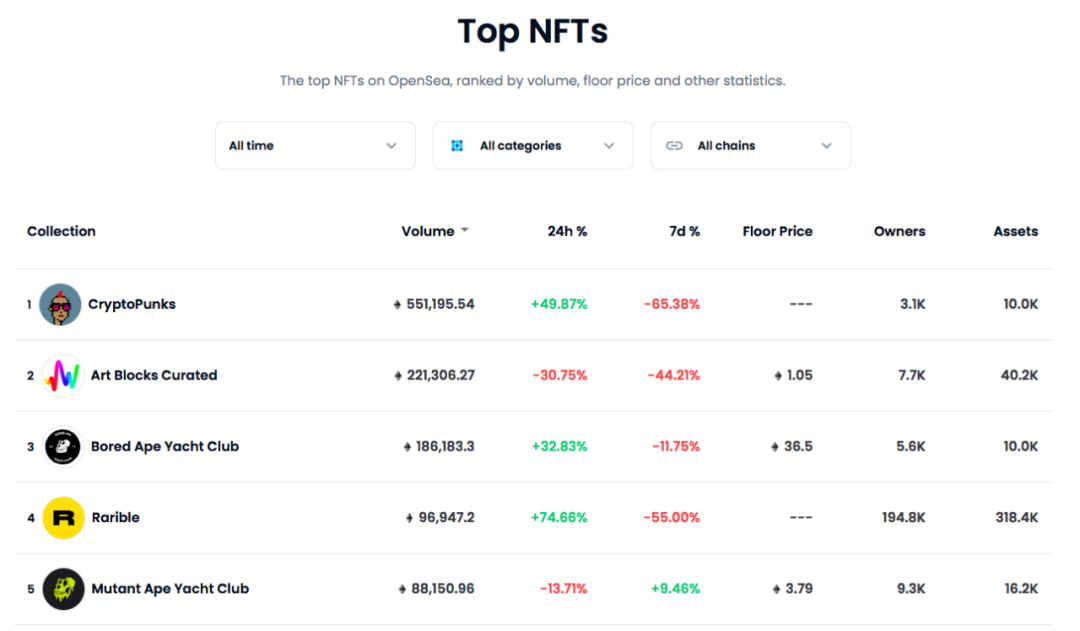 关停潮过后，NFT市场正在发生这些变化