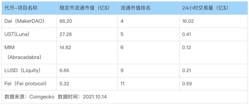 監管風暴開啟機會之窗，哪些去中心化穩定幣值得關注？