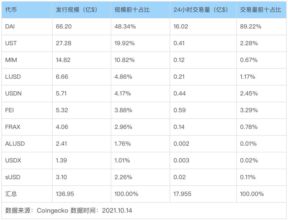 監管風暴開啟機會之窗，哪些去中心化穩定幣值得關注？