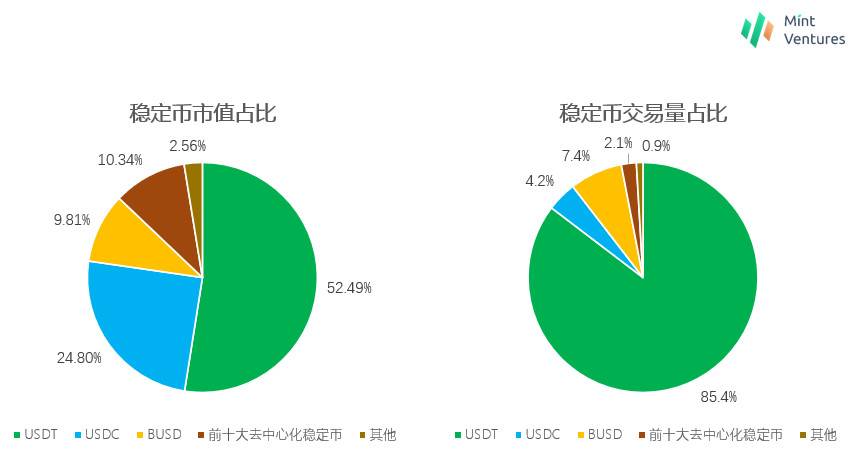 監管風暴開啟機會之窗，哪些去中心化穩定幣值得關注？