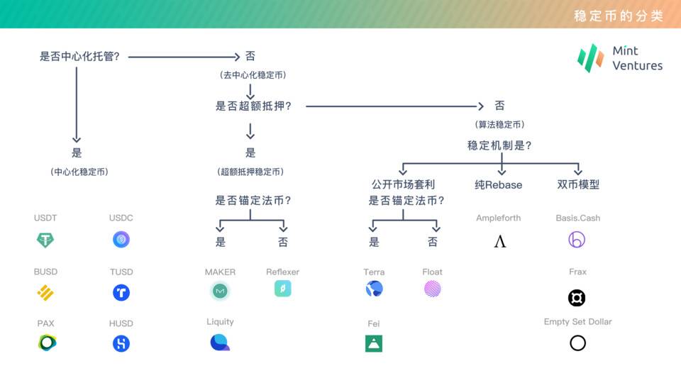 監管風暴開啟機會之窗，哪些去中心化穩定幣值得關注？