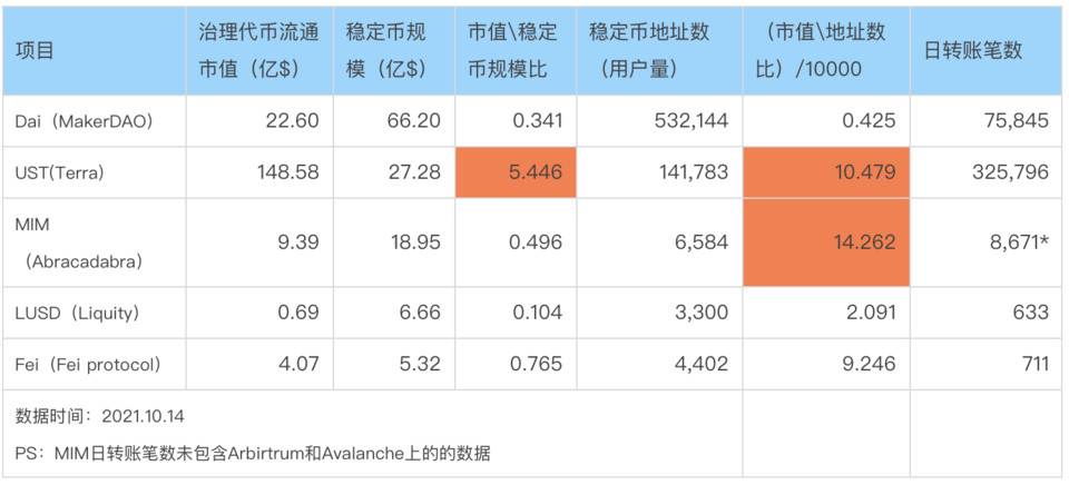 監管風暴開啟機會之窗，哪些去中心化穩定幣值得關注？